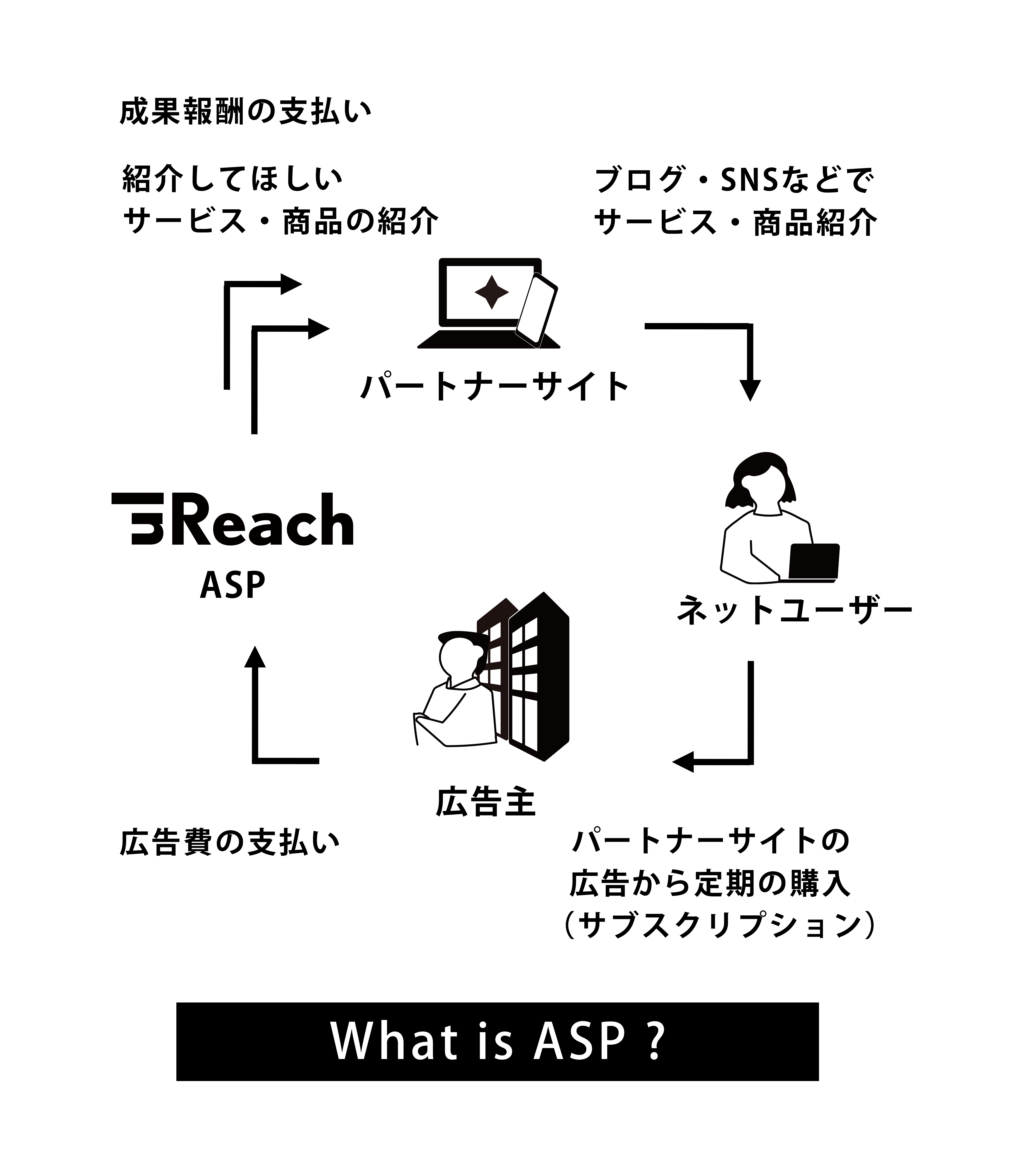 What is ASP？